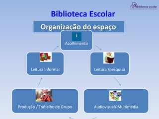 Biblioteca Escolar
Organização do espaço
Acolhimento
Leitura /pesquisa
Audiovisual/ Multimédia
Produção / Trabalho de Grupo
Leitura Informal
i
 