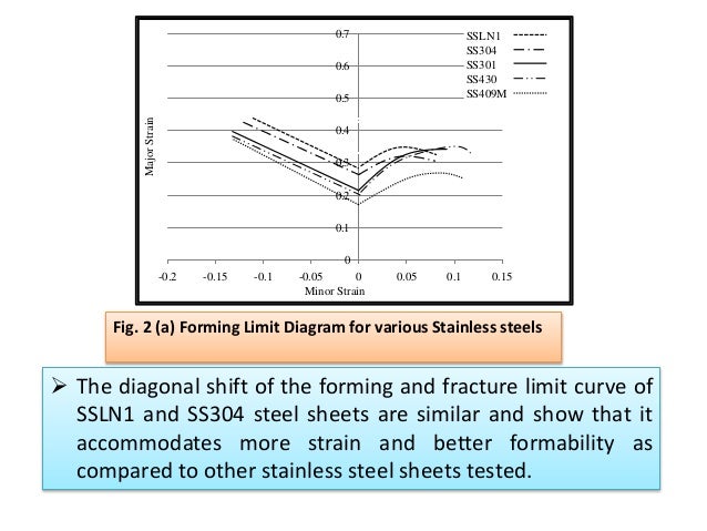 Dr.R.Narayanasamy - Power Point on Formability of Stainless Steels - 웹