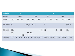 Período A B
Grupo GP1 G1 G2 G3
Frase F1 F2 F3 F4 F1 F2 F1 F2 F1 F2 F3
Dir.Tonal I ii-V/V V - I IV-V I
Rit. Arm H . H Q Q H H .
W. H . H .
Q H
Compás 1 2 3 4 5 6 7 8 9- 10 11 - 12 13-14 15- 16 17 18 19-20 21 22
 