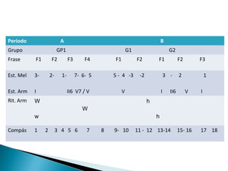 Período A B
Grupo GP1 G1 G2
Frase F1 F2 F3 F4 F1 F2 F1 F2 F3
Est. Mel 3- 2- 1- 7- 6- 5 5 - 4 -3 -2 3 - 2 1
Est. Arm I II6 V7 / V V I II6 V I
Rit. Arm W h
W
w h
Compás 1 2 3 4 5 6 7 8 9- 10 11 - 12 13-14 15- 16 17 18
 