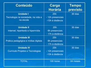 30 dias 25h  - 12h presenciais -13h à distância Unidade IV Currículo Projetos e Tecnologias 100 horas 25h  8h presenciais 17h à distância 25h 8h presenciais 17h à distância 25h  - 12h presenciais -13h à distância Carga Horária 04 meses TOTAL 30 dias Unidade III Prática pedagógica e mídias digitais 30 dias Unidade II   Internet, hipertexto e hipermídia 30 dias Unidade I   Tecnologia na sociedade, na vida e na escola Tempo previsto Conteúdo 