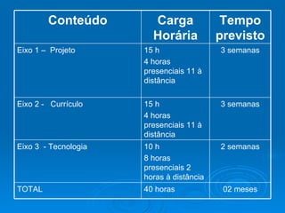 40 horas 10 h 8 horas presenciais 2 horas à distância 15 h  4 horas presenciais 11 à distância  15 h 4 horas presenciais 11 à distância Carga Horária 02 meses TOTAL 2 semanas Eixo 3  - Tecnologia  3 semanas Eixo 2 -  Currículo 3 semanas Eixo 1 –  Projeto  Tempo previsto Conteúdo 