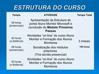 ESTRUTURA DO CURSO Socialização dos módulos anteriores  (Tira dúvida presencial) 08 horas (presenciais) Atividades “on-line” do curso Aluno Monitor e Formação dos Alunos Monitores 62 horas (a distância) Atividades “on-line” do curso Aluno Monitor e Formação dos Alunos Monitores 62 horas (a distância) 3 meses   140 horas Apresentação da Estrutura do portal Aluno Monitor Microsoft e conclusão do  Módulo Primeiros Passos 08 horas (presenciais) Tempo Total ATIVIDADE Tempo 