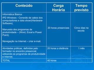 40 horas 20 horas a distância 20 horas presenciais Carga Horária TOTAL 1 mês Atividades práticas, definidas pelo formador no encontro presencial,  utilizando os programas de produtividade e Internet. Cinco dias na escola  Informática Básica: IPD Windows - Conexão de cabos dos computadores e data show/(Hardware-Software); Manuseio dos programas de produtividade – (Word, Excel e Power Point); Navegação na Internet – criar e-mail. Tempo previsto Conteúdo 