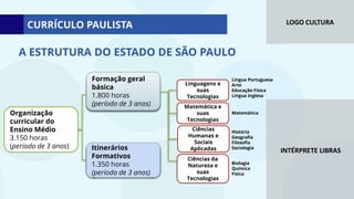 LOGO CULTURA
INTÉRPRETE LIBRAS
Organização
curricular do
Ensino Médio
3.150 horas
(período de 3 anos)
Formação geral
básica
1.800 horas
Itinerários
formativos
1.350 horas
Formação geral
básica
1.800 horas
(período de 3 anos)
Itinerários
formativos
1.350 horas
(período de 3 anos)
Linguagens e
suas
Tecnologias
Matemática e
suas
Tecnologias
Ciências
Humanas e
Sociais
Aplicadas
Ciências da
Natureza e
suas
Tecnologias
Língua Portuguesa
Arte
Educação Física
Língua Inglesa
Matemática
História
Geografia
Filosofia
Sociologia
Biologia
Química
Física
Itinerários
Formativos
1.350 horas
(período de 3 anos)
CURRÍCULO PAULISTA
A ESTRUTURA DO ESTADO DE SÃO PAULO
 
