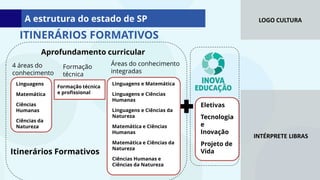 LOGO CULTURA
INTÉRPRETE LIBRAS
4 áreas do
conhecimento
Formação
técnica
Áreas do conhecimento
integradas
Itinerários Formativos
Eletivas
Tecnologia
e
Inovação
Projeto de
Vida
Linguagens
Matemática
Ciências
Humanas
Ciências da
Natureza
Formação técnica
e profissional
Linguagens e Matemática
Linguagens e Ciências
Humanas
Linguagens e Ciências da
Natureza
Matemática e Ciências
Humanas
Matemática e Ciências da
Natureza
Ciências Humanas e
Ciências da Natureza
Aprofundamento curricular
ITINERÁRIOS FORMATIVOS
A estrutura do estado de SP
 