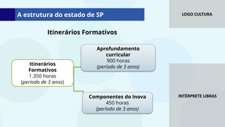 LOGO CULTURA
INTÉRPRETE LIBRAS
Itinerários Formativos
Itinerários
Formativos
1.350 horas
(período de 3 anos)
A estrutura do estado de SP
Aprofundamento
curricular
900 horas
(período de 3 anos)
Componentes do Inova
450 horas
(período de 3 anos)
 