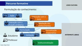 LOGO CULTURA
INTÉRPRETE LIBRAS
Formulação do conhecimento:
Ação
Interação com a
situação-problema
Formulação
Validação
Institucionalização
Estudante
Professor
Interação com o
meio
Mediação dos
conhecimentos
Formalização
matemática
Percurso formativo
Fonte: Power Point
 