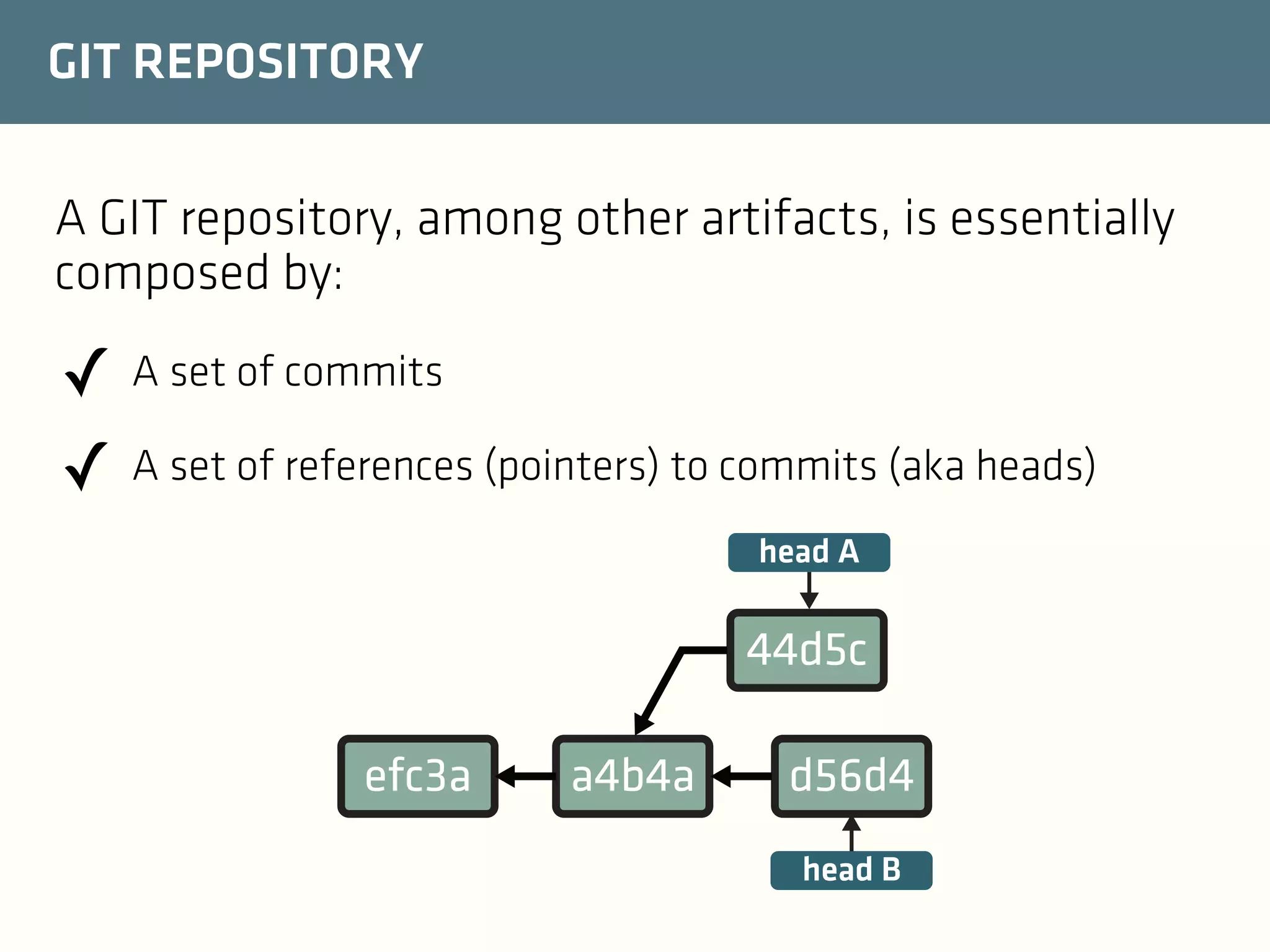 GIT REPOSITORY
A GIT repository, among other artifacts, is essentially
composed by:

✓ A set of commits
✓ A set of references (pointers) to commits (aka heads)
head A

44d5c
efc3a

a4b4a

d56d4
head B

 