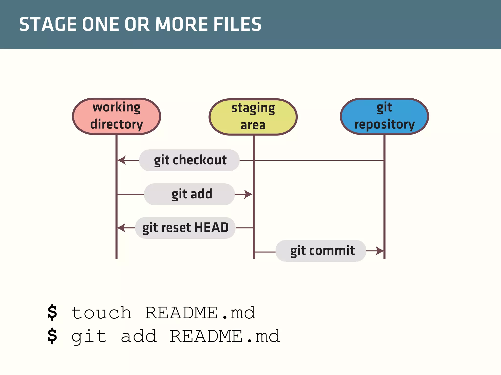 STAGE ONE OR MORE FILES

working
directory

staging
area

git
repository

git checkout
git add
git reset HEAD
git commit

$ touch README.md
$ git add README.md

 