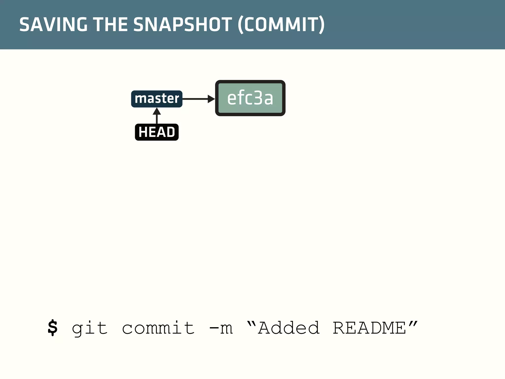 SAVING THE SNAPSHOT (COMMIT)

master

efc3a

HEAD

$ git commit -m “Added README”

 