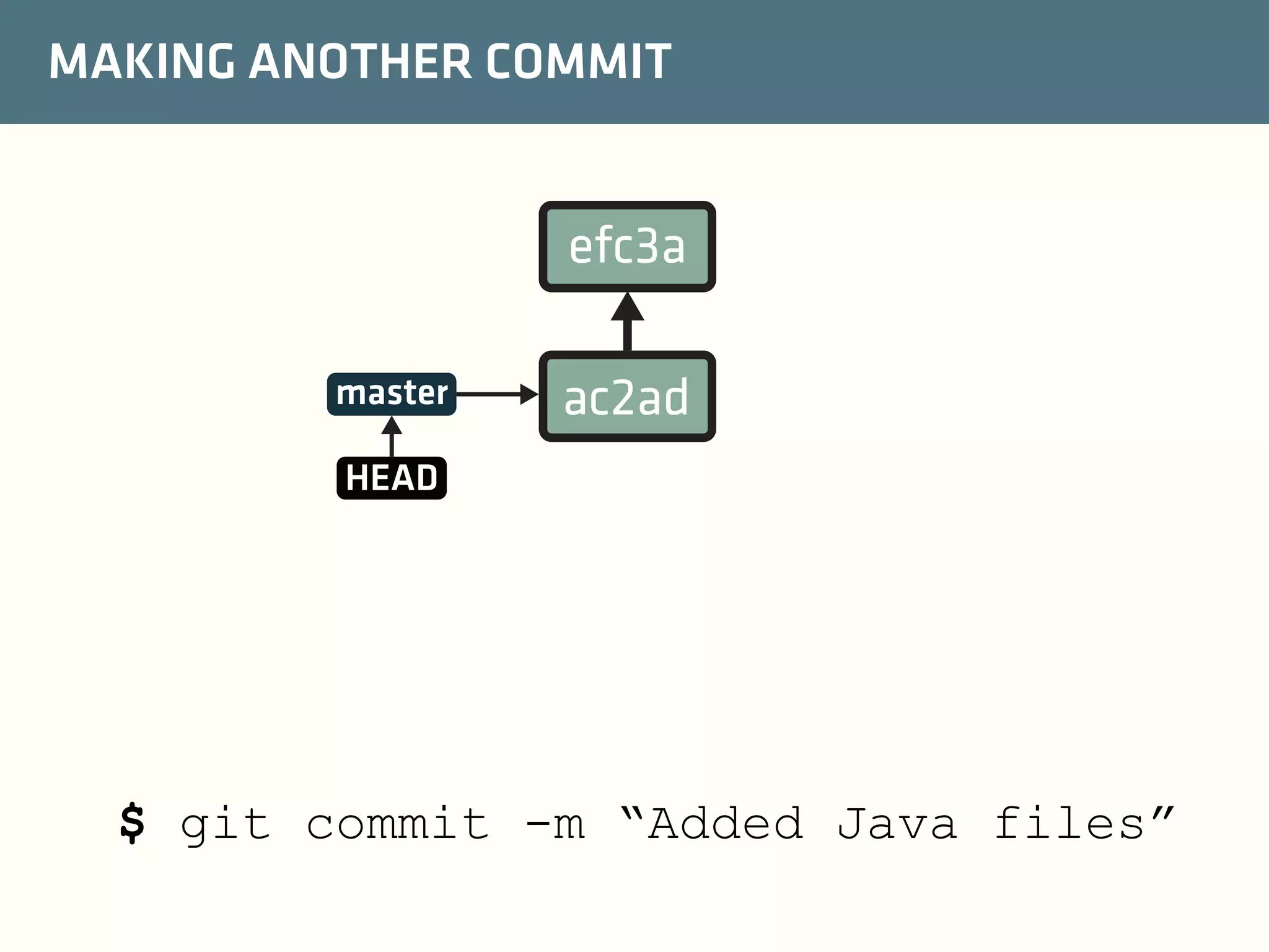 MAKING ANOTHER COMMIT

efc3a
master

ac2ad

HEAD

$ git commit -m “Added Java files”

 