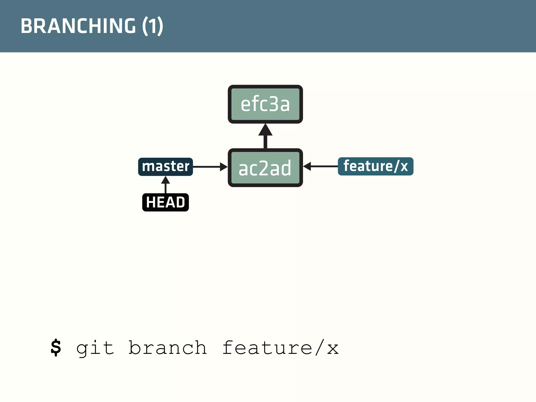 BRANCHING (1)

efc3a
master

ac2ad

HEAD

$ git branch feature/x

feature/x

 