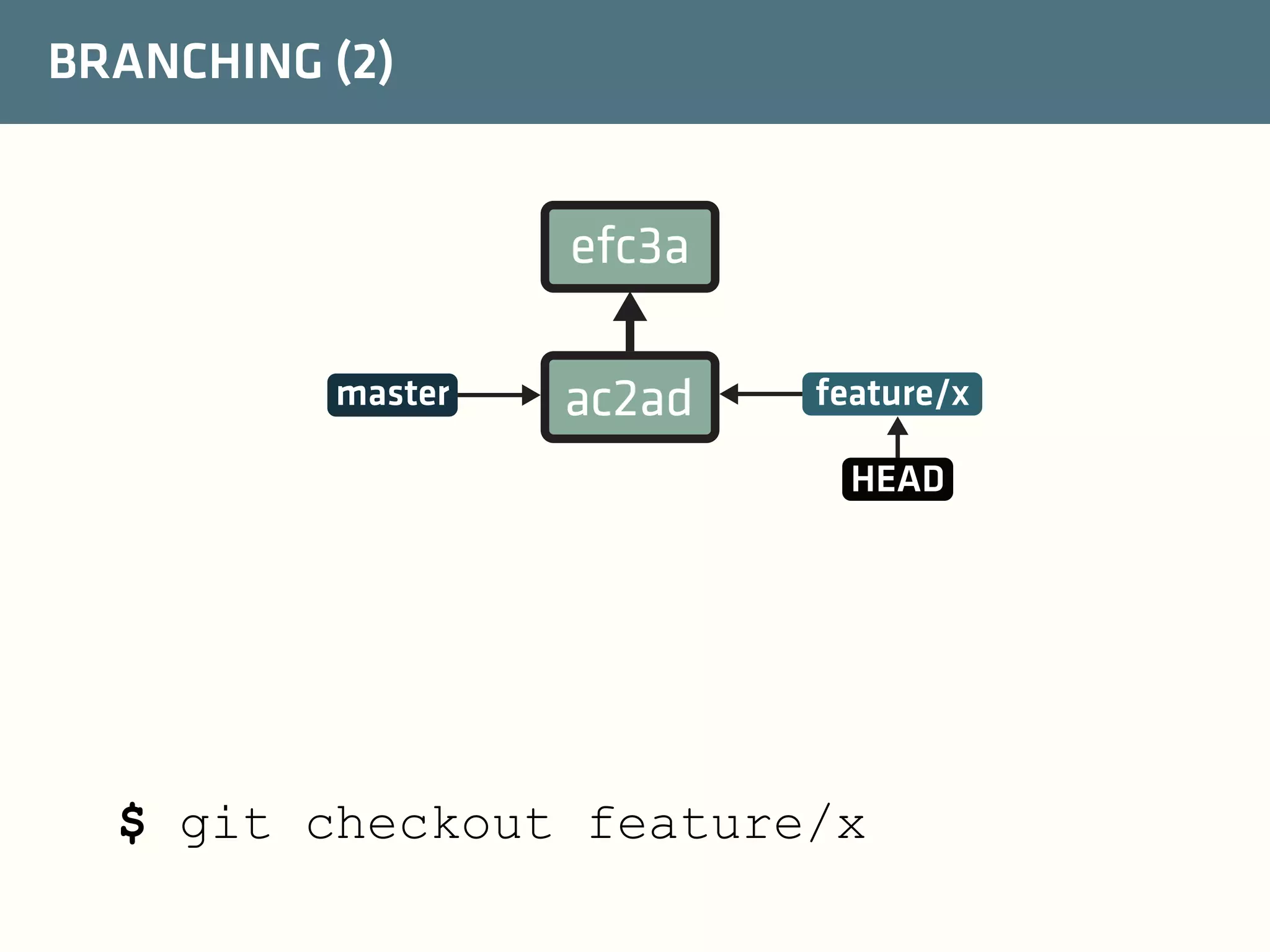 BRANCHING (2)

efc3a
master

ac2ad

feature/x
HEAD

$ git checkout feature/x

 