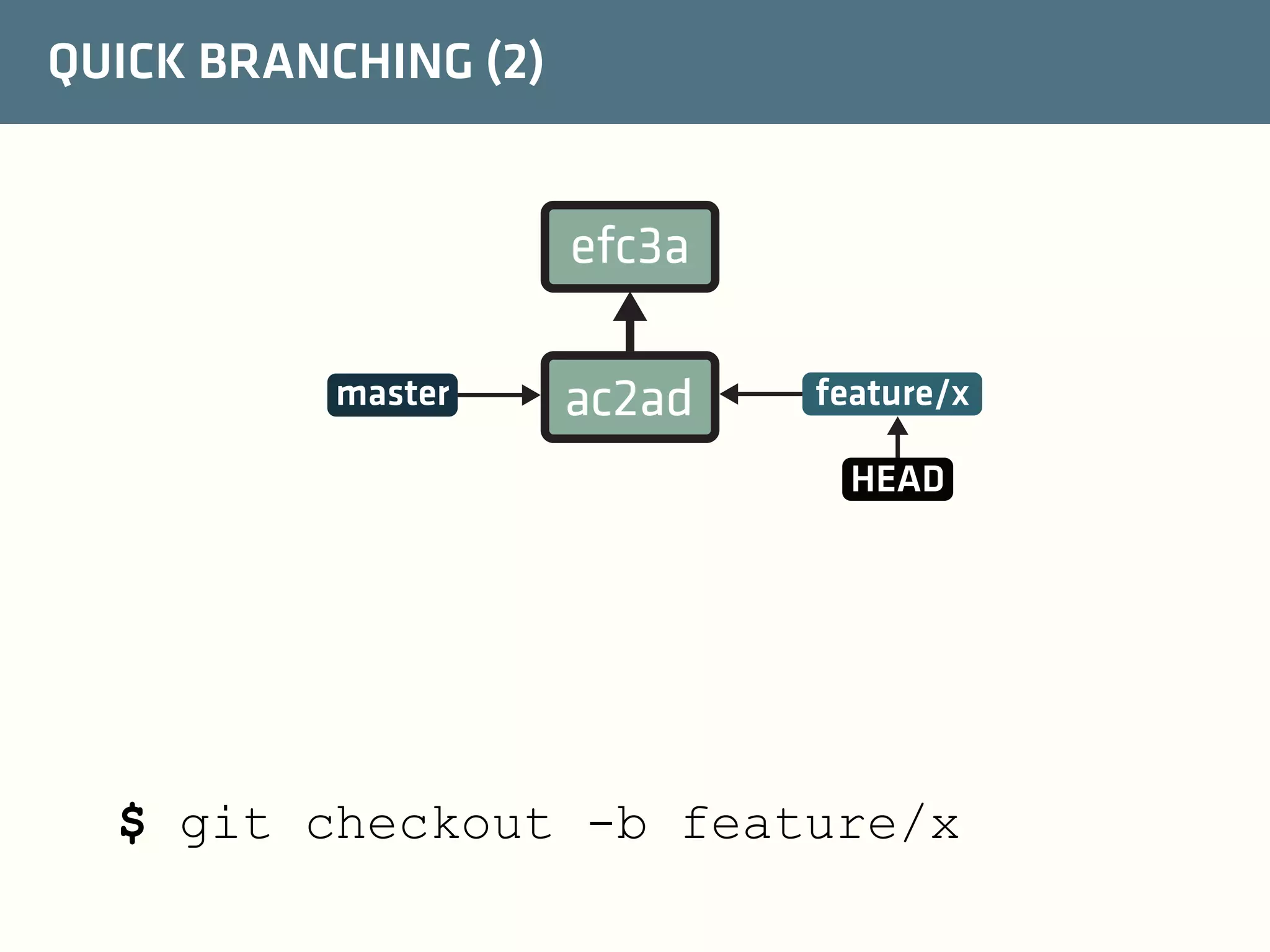 QUICK BRANCHING (2)

efc3a
master

ac2ad

feature/x
HEAD

$ git checkout -b feature/x

 