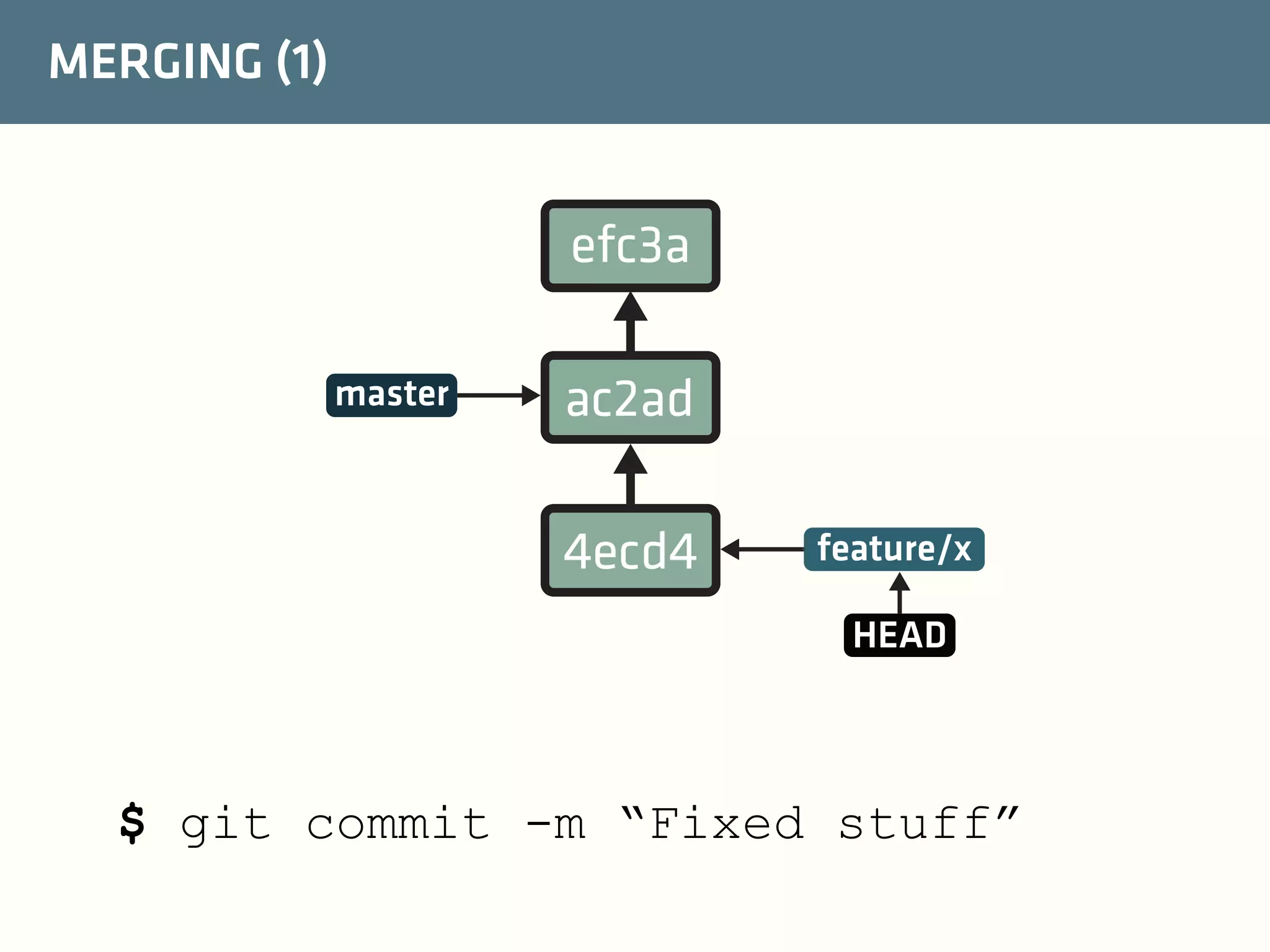 MERGING (1)

efc3a
master

ac2ad
4ecd4

feature/x
HEAD

$ git commit -m “Fixed stuff”

 