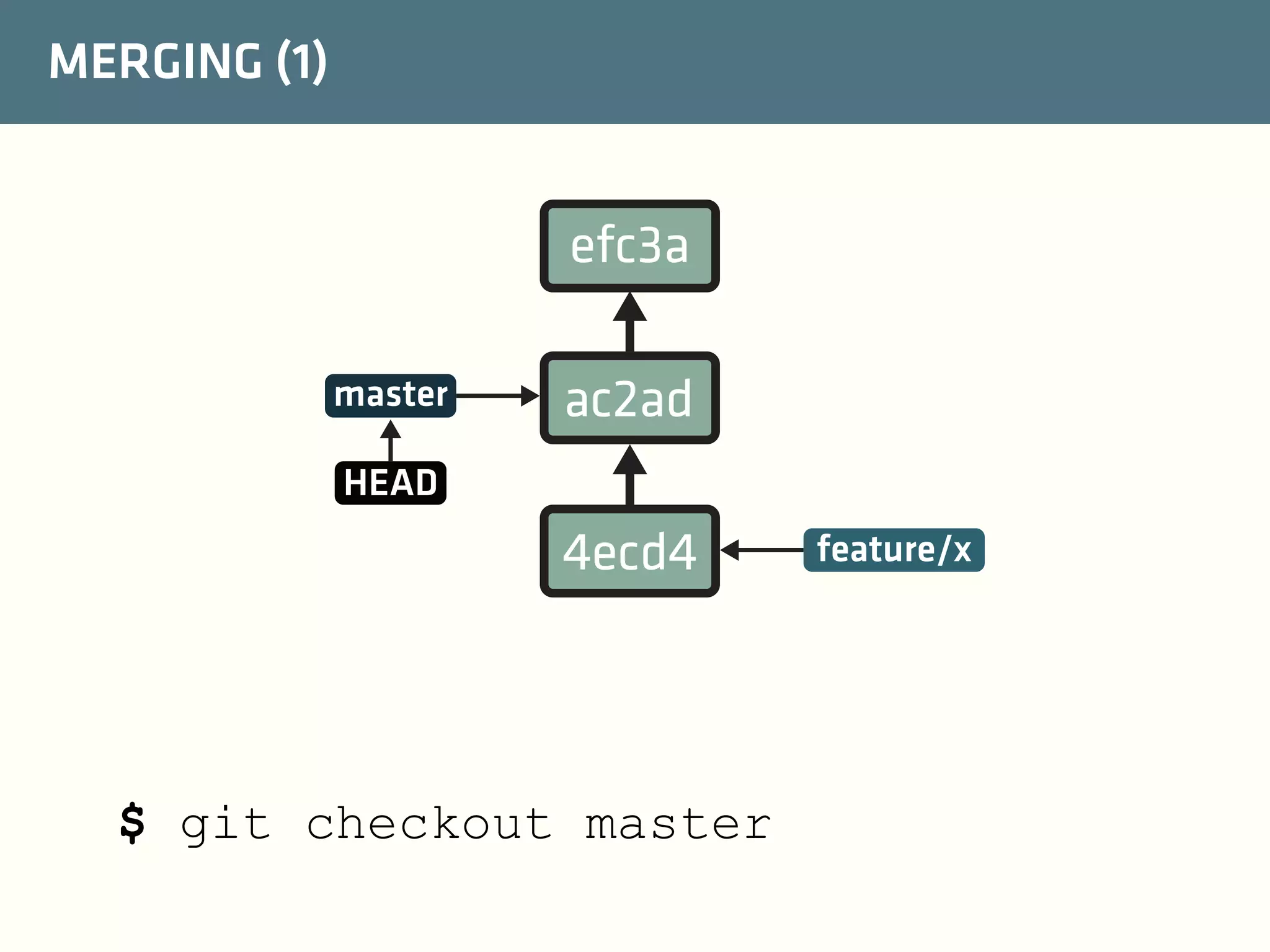 MERGING (1)

efc3a
master

ac2ad

HEAD

4ecd4

$ git checkout master

feature/x

 