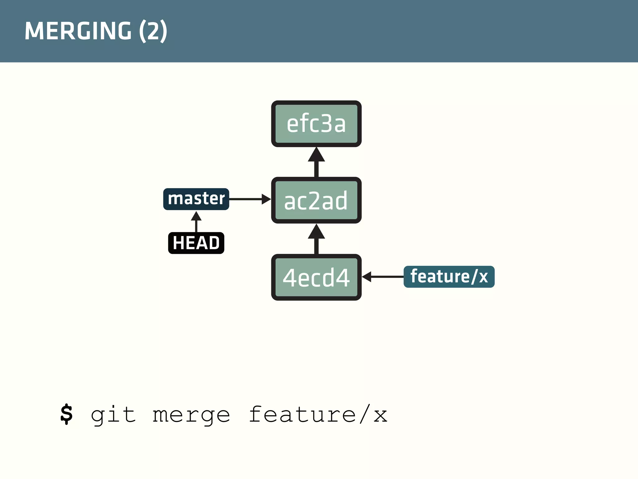MERGING (2)

efc3a
master

ac2ad

HEAD

4ecd4

$ git merge feature/x

feature/x

 