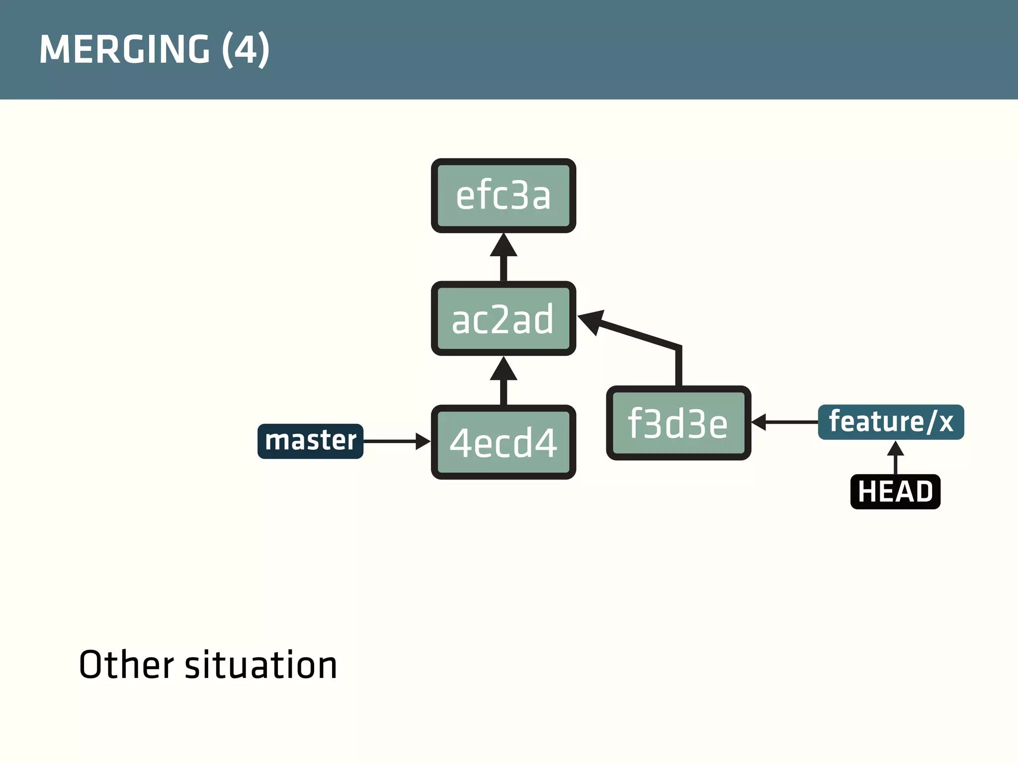 MERGING (4)

efc3a
ac2ad
master

4ecd4

f3d3e

feature/x
HEAD

Other situation

 