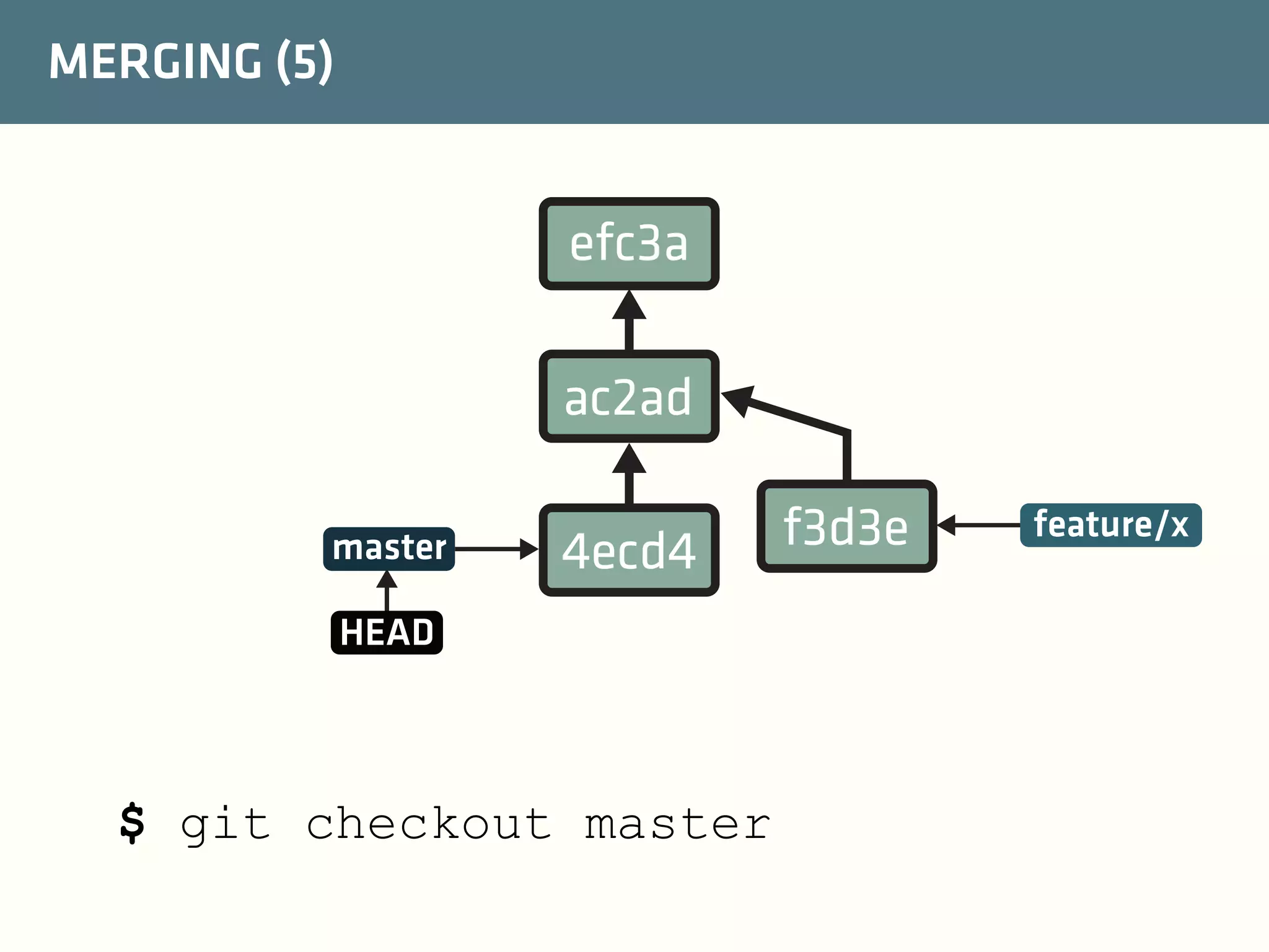 MERGING (5)

efc3a
ac2ad
master

4ecd4

HEAD

$ git checkout master

f3d3e

feature/x

 