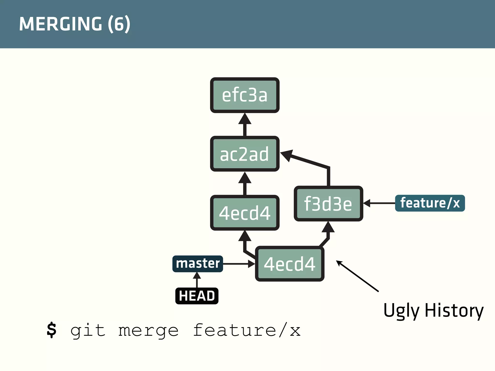 MERGING (6)

efc3a
ac2ad
4ecd4
master

f3d3e

feature/x

4ecd4

HEAD

$ git merge feature/x

Ugly History

 