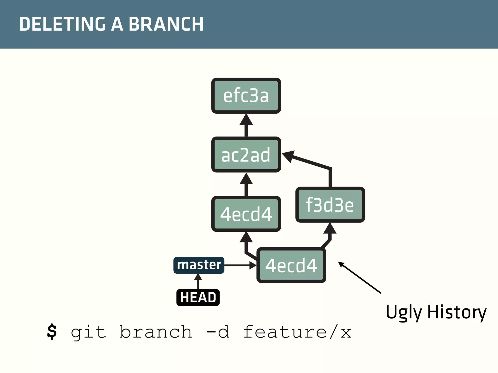 DELETING A BRANCH

efc3a
ac2ad
4ecd4
master

f3d3e

4ecd4

HEAD

$ git branch -d feature/x

Ugly History

 