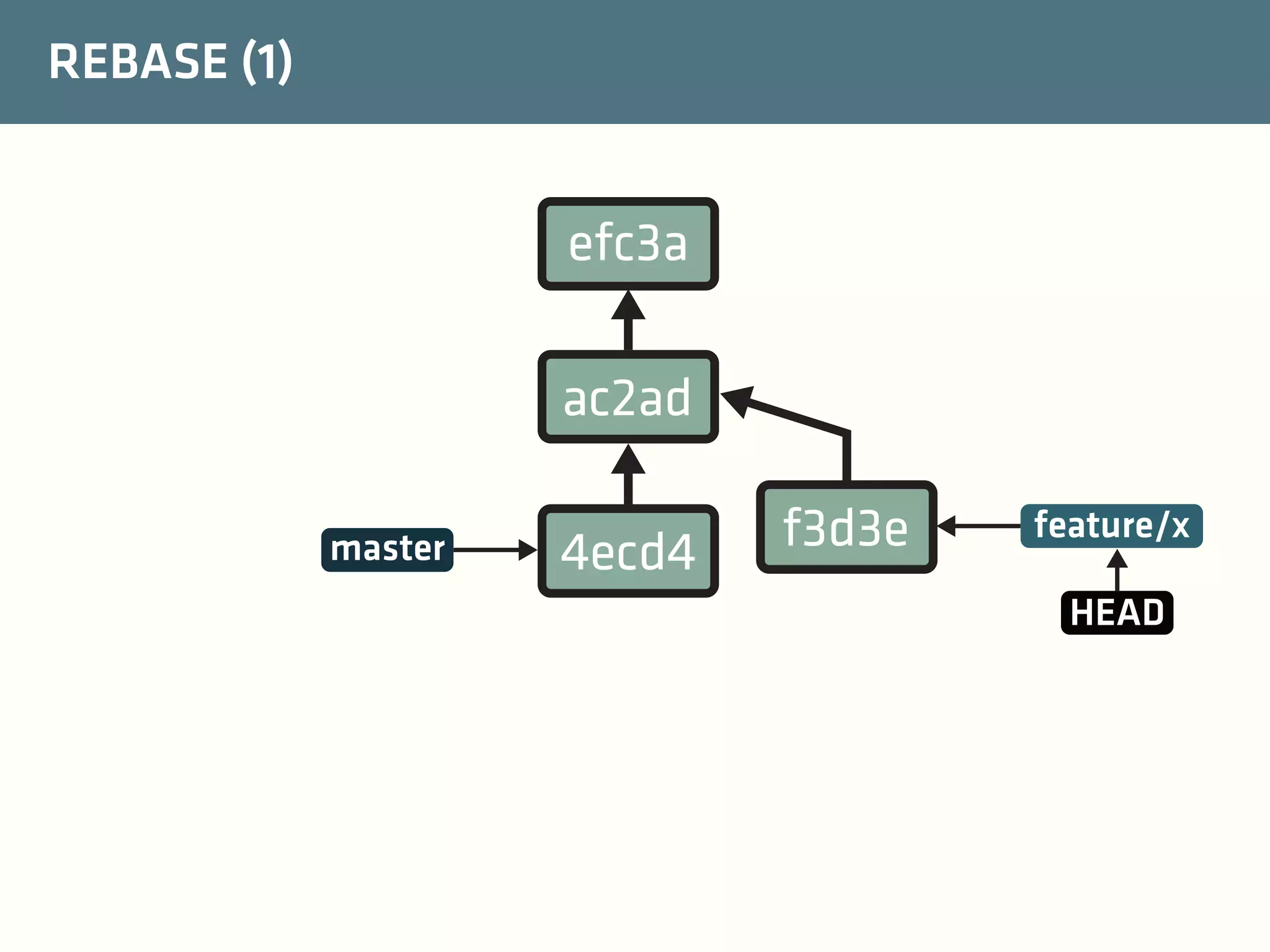 REBASE (1)

efc3a
ac2ad
master

4ecd4

f3d3e

feature/x
HEAD

 