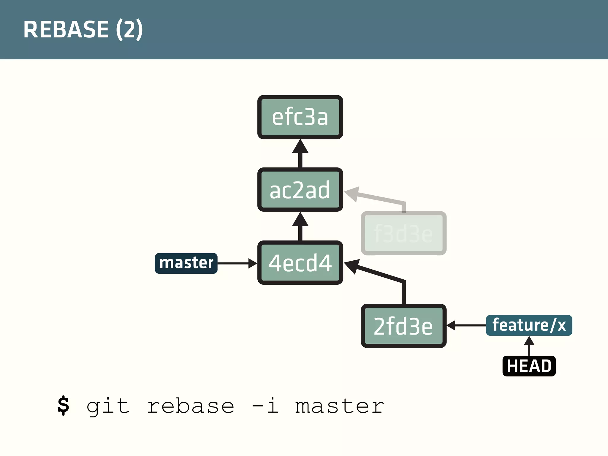 REBASE (2)

efc3a
ac2ad
f3d3e
master

4ecd4
2fd3e

feature/x
HEAD

$ git rebase -i master

 