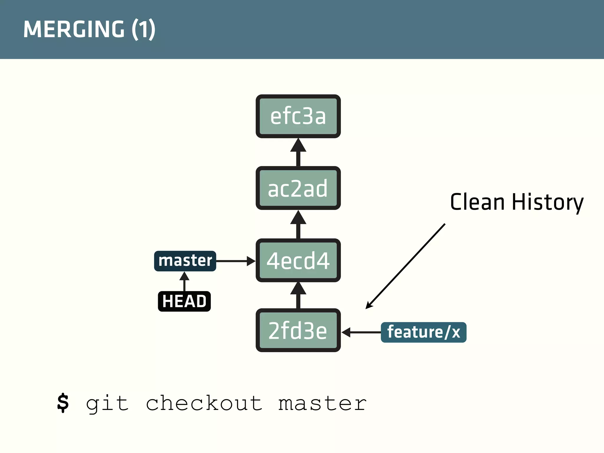 MERGING (1)

efc3a
ac2ad
master

Clean History

4ecd4

HEAD

2fd3e
$ git checkout master

feature/x

 