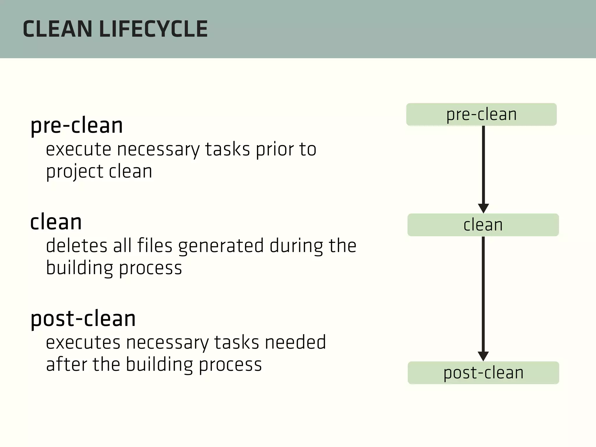 CLEAN LIFECYCLE

pre-clean

pre-clean

execute necessary tasks prior to
project clean

clean

clean

deletes all files generated during the
building process

post-clean
executes necessary tasks needed
after the building process

post-clean

 