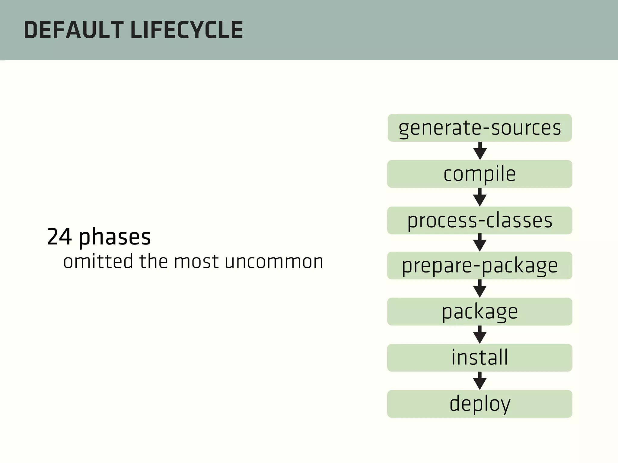 DEFAULT LIFECYCLE

generate-sources
compile

24 phases
omitted the most uncommon

process-classes
prepare-package
package
install
deploy

 