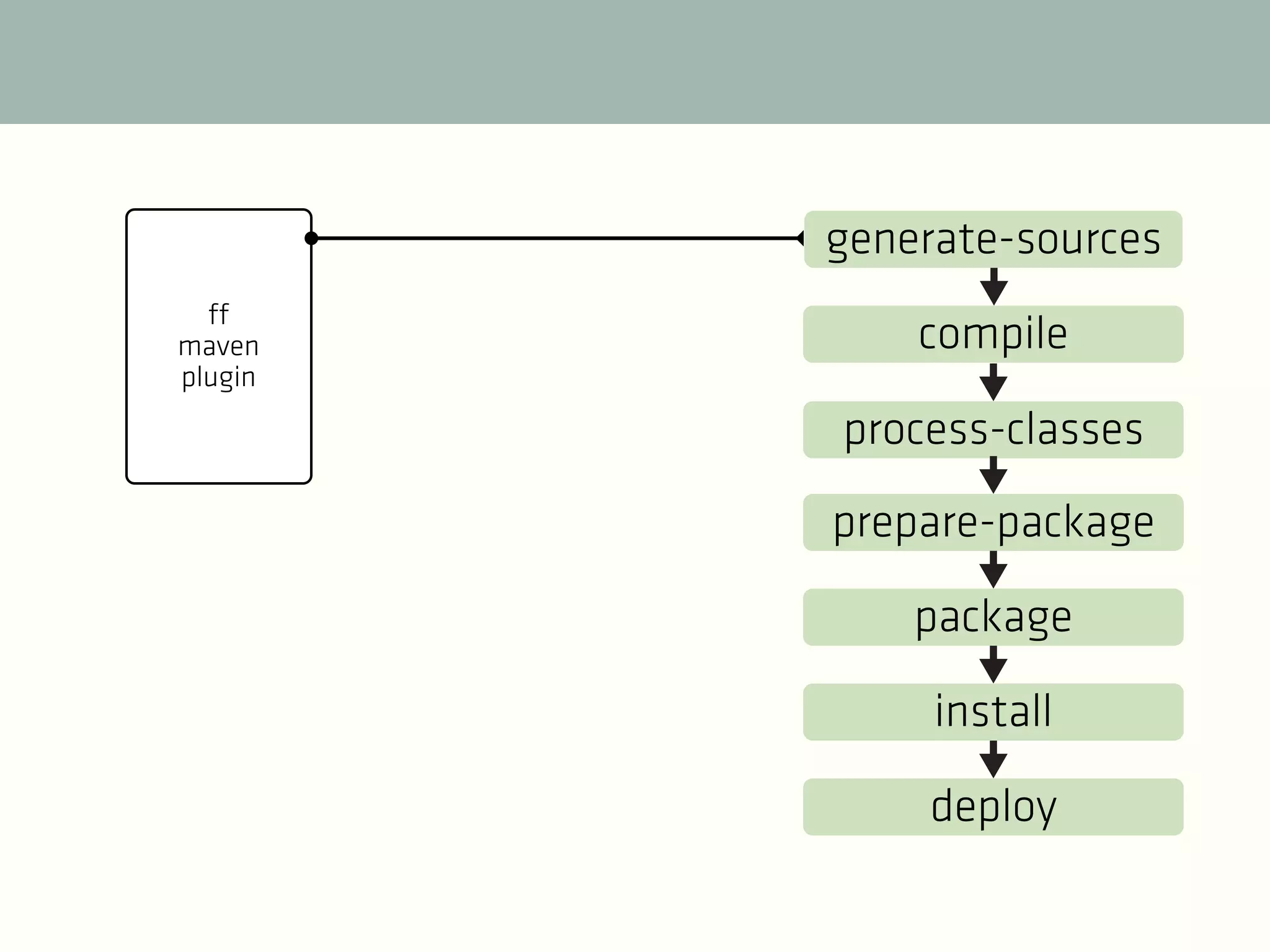generate-sources
ff
maven
plugin

compile
process-classes
prepare-package
package
install
deploy

 
