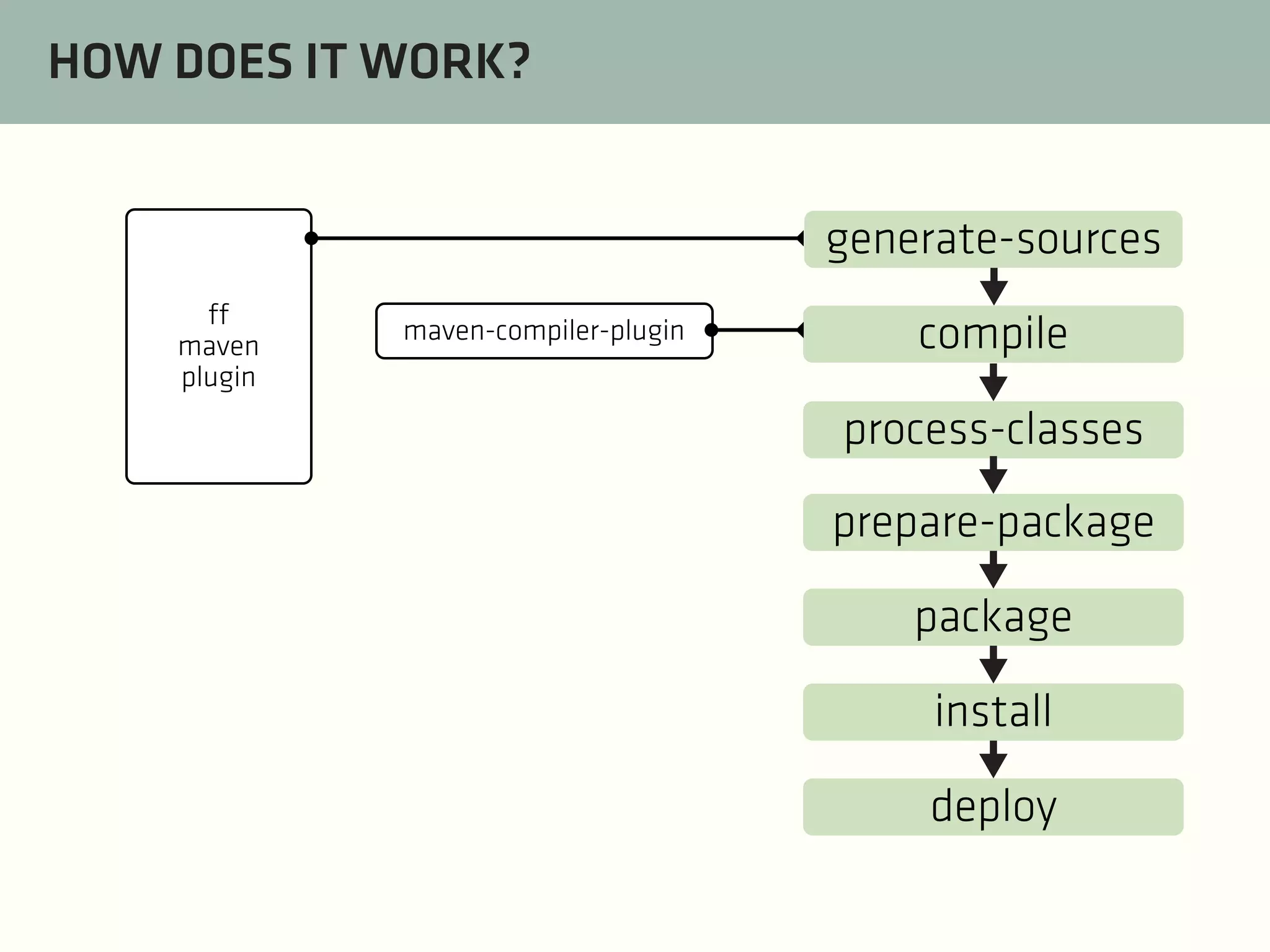 HOW DOES IT WORK?
generate-sources
ff
maven
plugin

maven-compiler-plugin

compile
process-classes
prepare-package
package
install
deploy

 