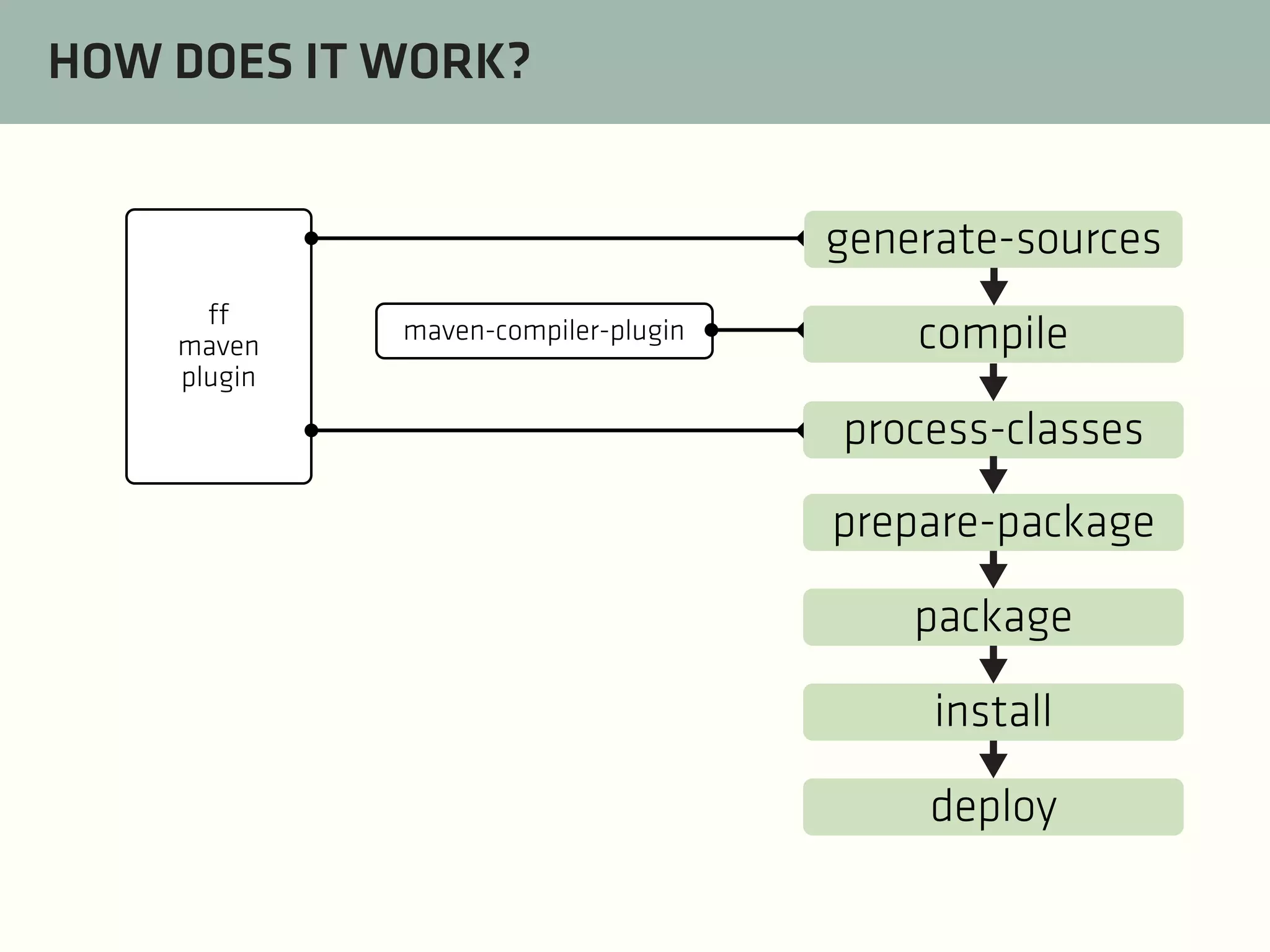 HOW DOES IT WORK?
generate-sources
ff
maven
plugin

maven-compiler-plugin

compile
process-classes
prepare-package
package
install
deploy

 
