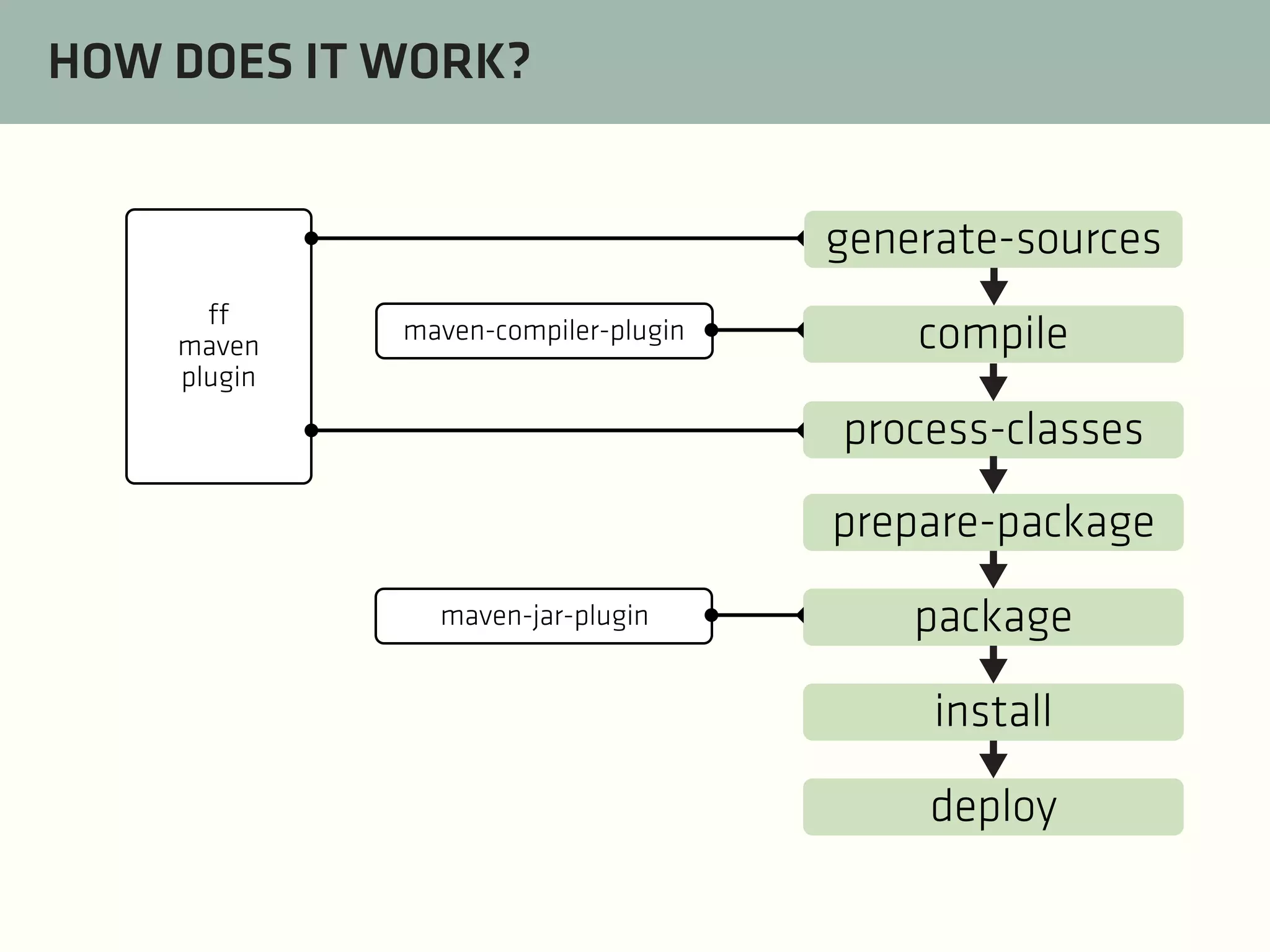 HOW DOES IT WORK?
generate-sources
ff
maven
plugin

maven-compiler-plugin

compile
process-classes
prepare-package

maven-jar-plugin

package
install
deploy

 