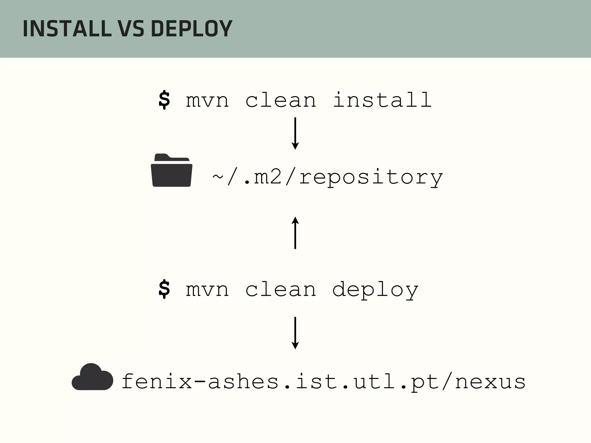 INSTALL VS DEPLOY
$ mvn clean install

📁

~/.m2/repository

$ mvn clean deploy

☁

fenix-ashes.ist.utl.pt/nexus

 