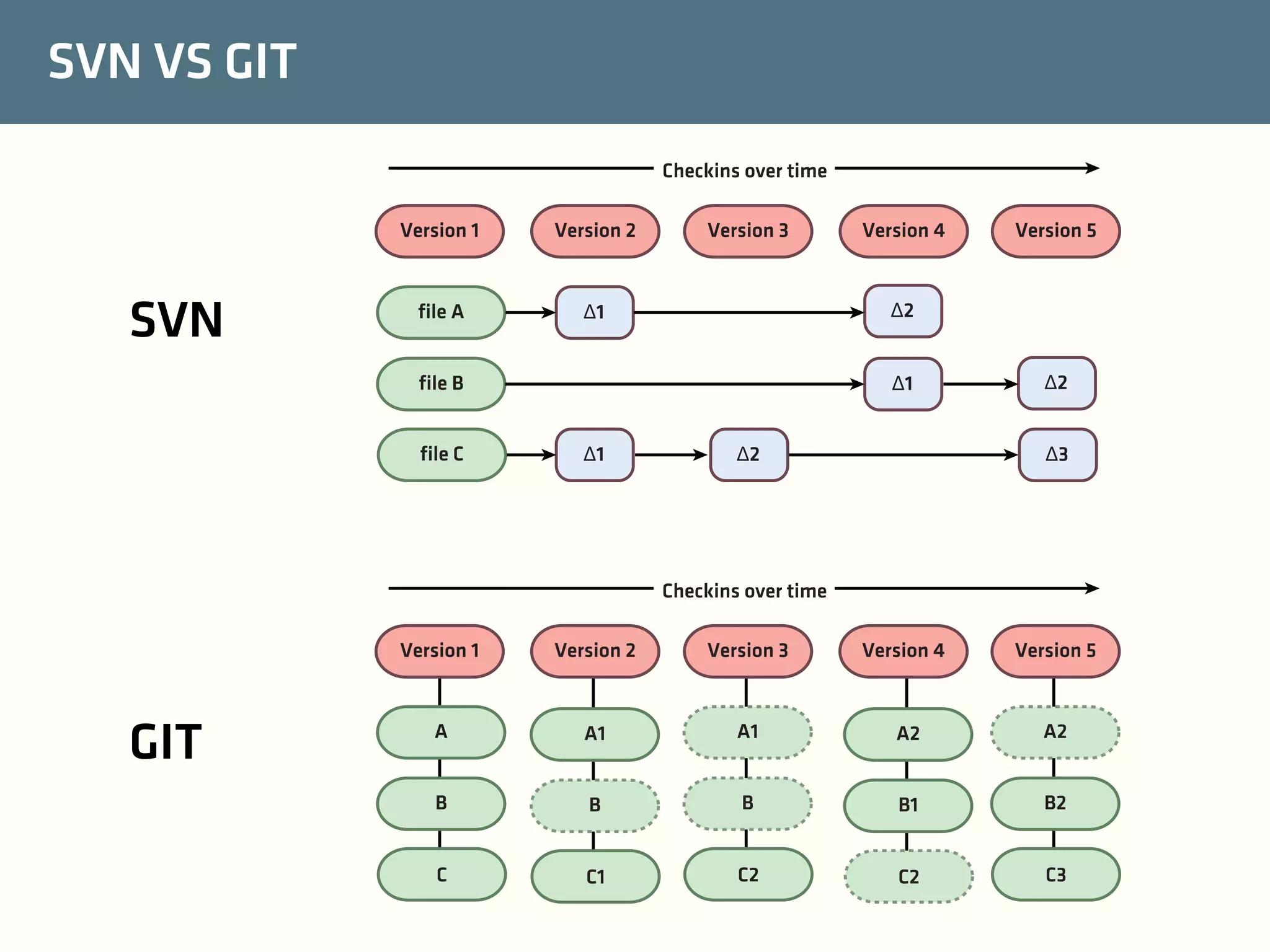 SVN VS GIT
Checkins over time
Version 1

SVN

Version 2

file A

Version 3

Δ1

Δ1
Δ1

Version 5

Δ2

file B
file C

Version 4

Δ2

Δ2
Δ3

Checkins over time
Version 1

GIT

Version 2

Version 3

Version 4

Version 5

A

A1

A1

A2

A2

B

B

B

B1

B2

C

C1

C2

C2

C3

 