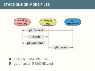 STAGE ONE OR MORE FILES

working
directory

staging
area

git
repository

git checkout
git add
git reset HEAD
git commit

$ touch README.md
$ git add README.md

 