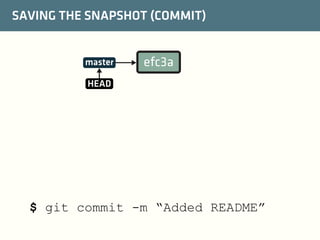 SAVING THE SNAPSHOT (COMMIT)

master

efc3a

HEAD

$ git commit -m “Added README”

 