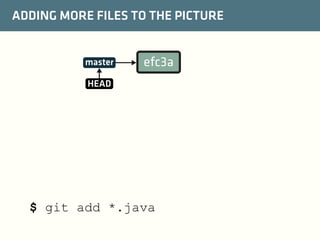 ADDING MORE FILES TO THE PICTURE

master

efc3a

HEAD

$ git add *.java

 