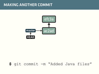 MAKING ANOTHER COMMIT

efc3a
master

ac2ad

HEAD

$ git commit -m “Added Java files”

 