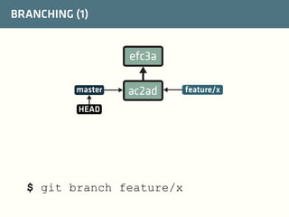 BRANCHING (1)

efc3a
master

ac2ad

HEAD

$ git branch feature/x

feature/x

 