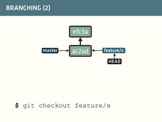 BRANCHING (2)

efc3a
master

ac2ad

feature/x
HEAD

$ git checkout feature/x

 