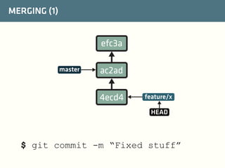 MERGING (1)

efc3a
master

ac2ad
4ecd4

feature/x
HEAD

$ git commit -m “Fixed stuff”

 