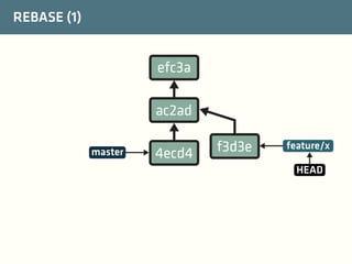 REBASE (1)

efc3a
ac2ad
master

4ecd4

f3d3e

feature/x
HEAD

 