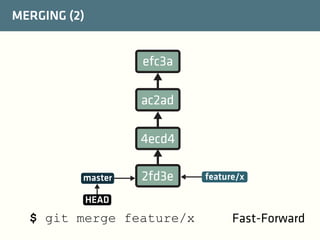 MERGING (2)

efc3a
ac2ad
4ecd4
master

2fd3e

feature/x

HEAD

$ git merge feature/x

Fast-Forward

 