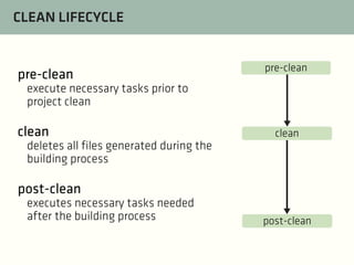 CLEAN LIFECYCLE

pre-clean

pre-clean

execute necessary tasks prior to
project clean

clean

clean

deletes all files generated during the
building process

post-clean
executes necessary tasks needed
after the building process

post-clean

 