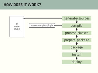 HOW DOES IT WORK?
generate-sources
ff
maven
plugin

maven-compiler-plugin

compile
process-classes
prepare-package
package
install
deploy

 