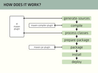 HOW DOES IT WORK?
generate-sources
ff
maven
plugin

maven-compiler-plugin

compile
process-classes
prepare-package

maven-jar-plugin

package
install
deploy

 