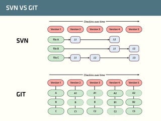 SVN VS GIT
Checkins over time
Version 1

SVN

Version 2

file A

Version 3

Δ1

Δ1
Δ1

Version 5

Δ2

file B
file C

Version 4

Δ2

Δ2
Δ3

Checkins over time
Version 1

GIT

Version 2

Version 3

Version 4

Version 5

A

A1

A1

A2

A2

B

B

B

B1

B2

C

C1

C2

C2

C3

 
